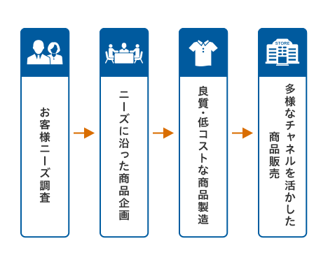 全体の30％がオリジナル商品