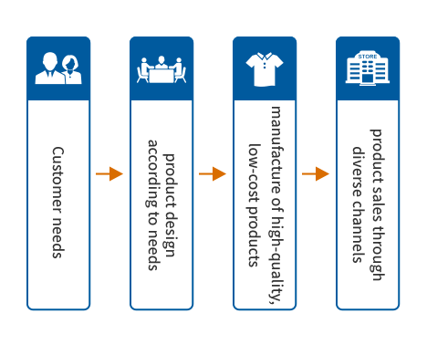 product sales through diverse channels
